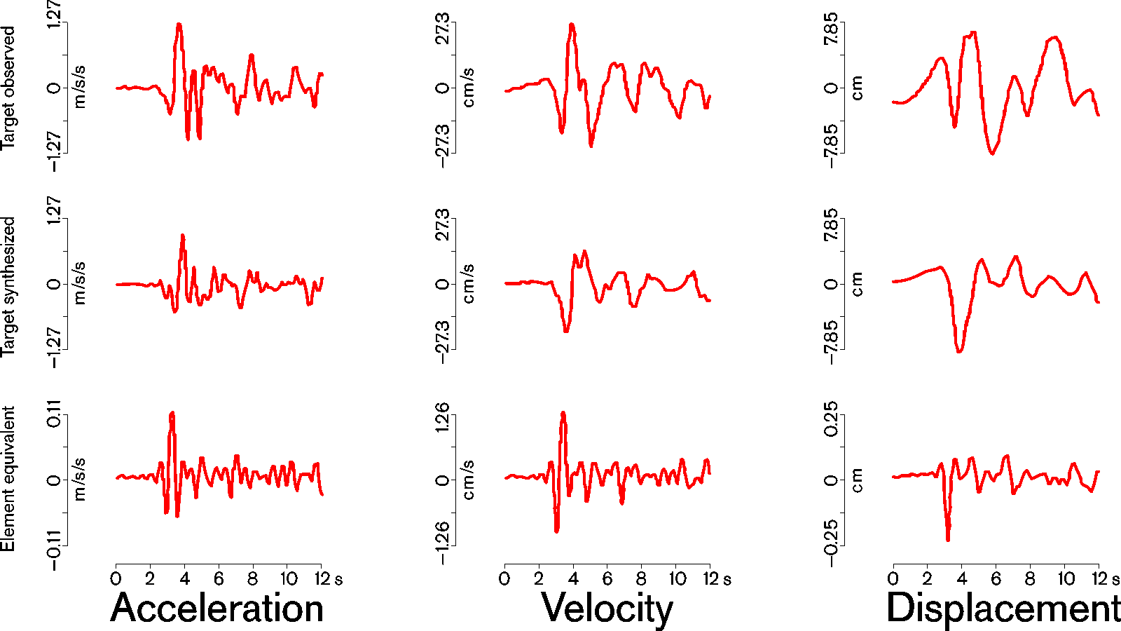 Image: Typical values for acceleration, velocity and displacement of strong EQs