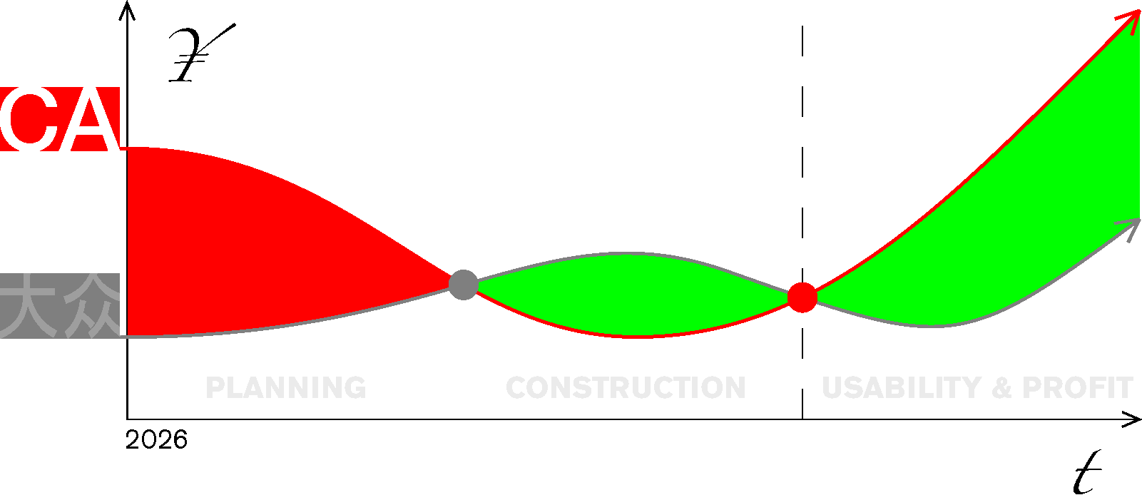 图：一计划，二建造，三易用性
